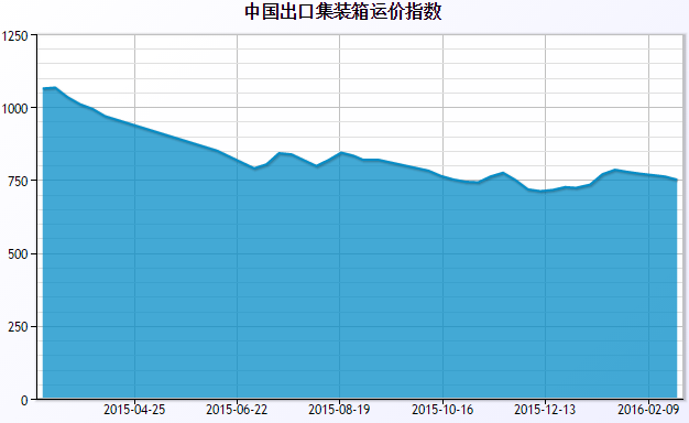 2016年2月中國(guó)出口集裝箱運(yùn)價(jià)指數(shù)