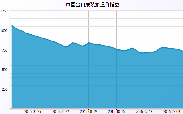 2016年3月8日中國出口集裝箱運價指數(shù)