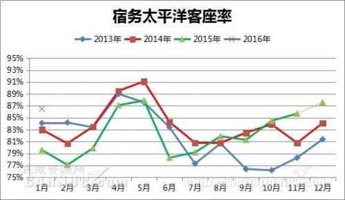 宿務(wù)太平洋航空2016年客座率