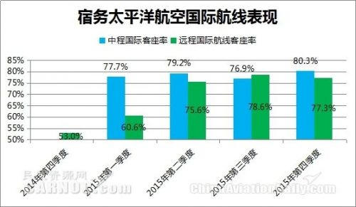 宿務(wù)太平洋航空2016年國際航線表現(xiàn)