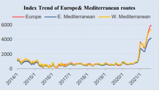 2021年8月13日 歐洲、地中海航線海運(yùn)價(jià)格趨勢(shì)