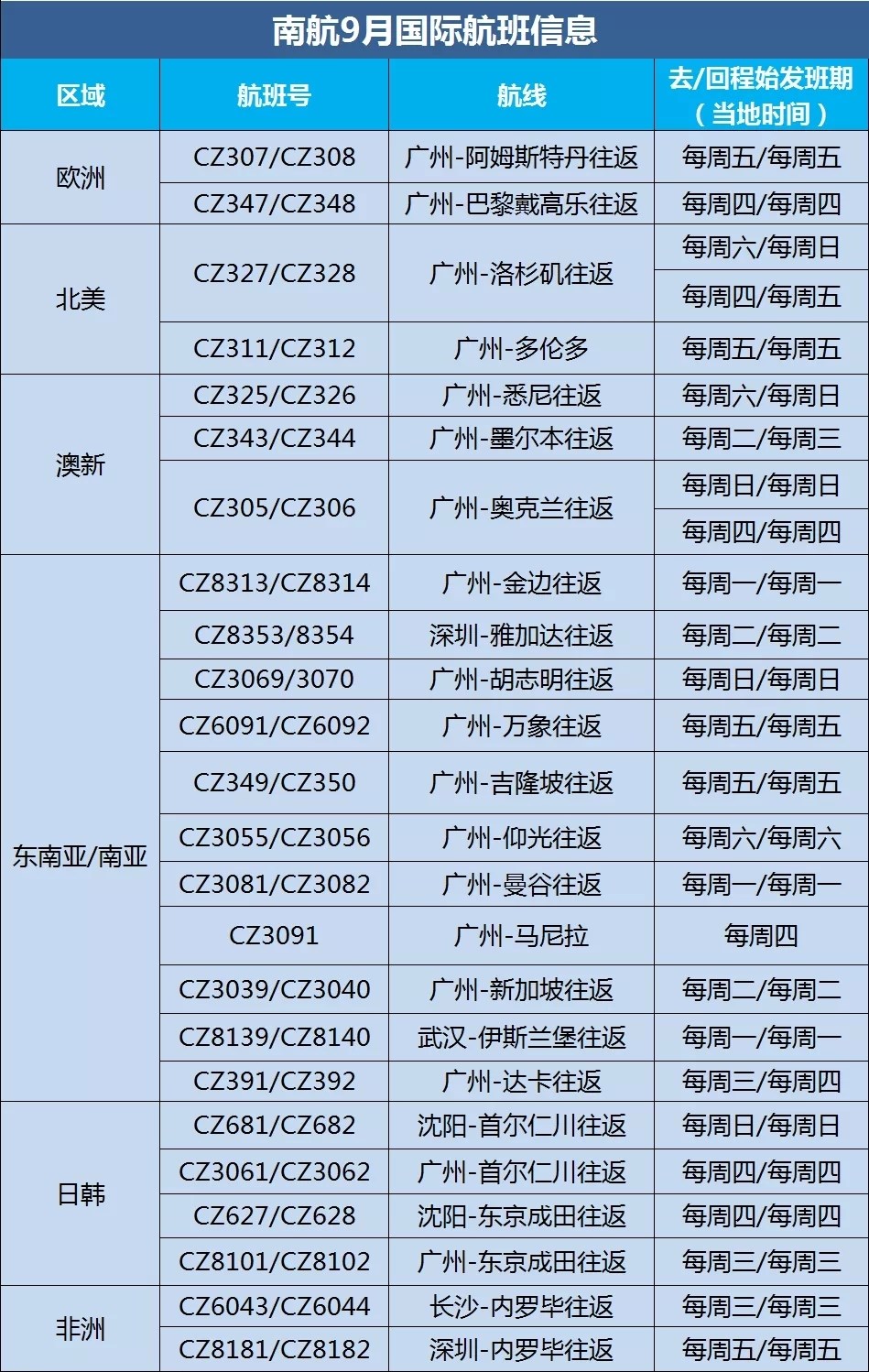 南航9月每周執(zhí)飛25條國際航線