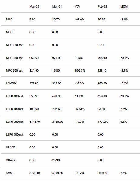 新加坡港3月燃油銷售量自 10 月以來首次上升，環(huán)比增長 7.7%