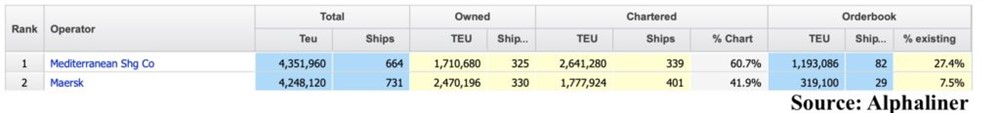 MSC對(duì)馬士基的領(lǐng)先超過100,000 teu