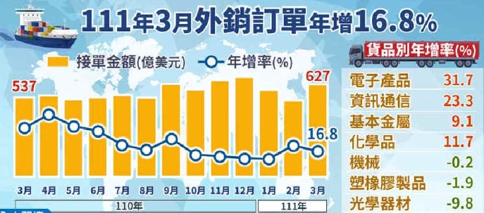 中國臺灣3月外銷訂單626.9億美元，創(chuàng)歷年同月新高