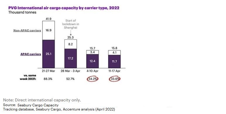 PVG 國際航空貨運能力（按承運人類型），2022