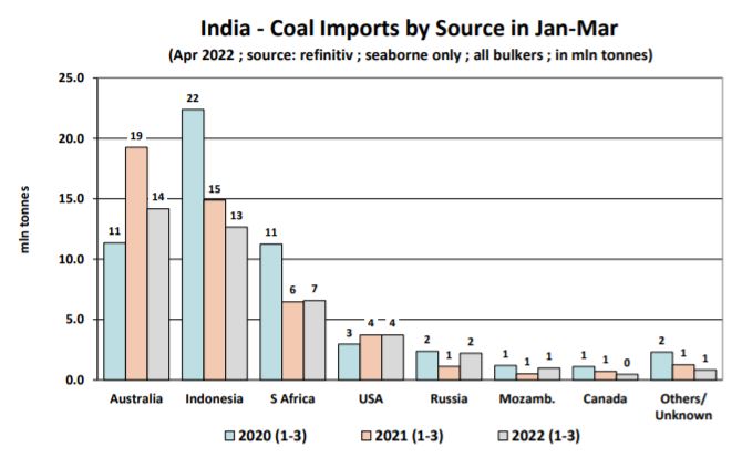 印度 - 1-3 月按來(lái)源劃分的煤炭進(jìn)口量