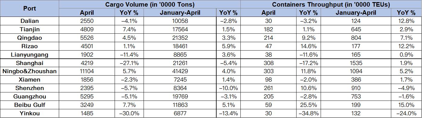 2022年前四個月中國港口數(shù)據(jù)
